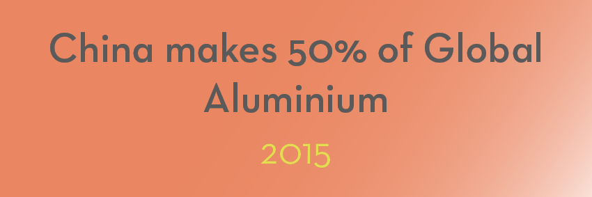 A graphic with an orange gradient background displays the text "China makes 50% of Global Aluminium" in gray, and "2015" in yellow, capturing a significant moment in the aluminium industry.