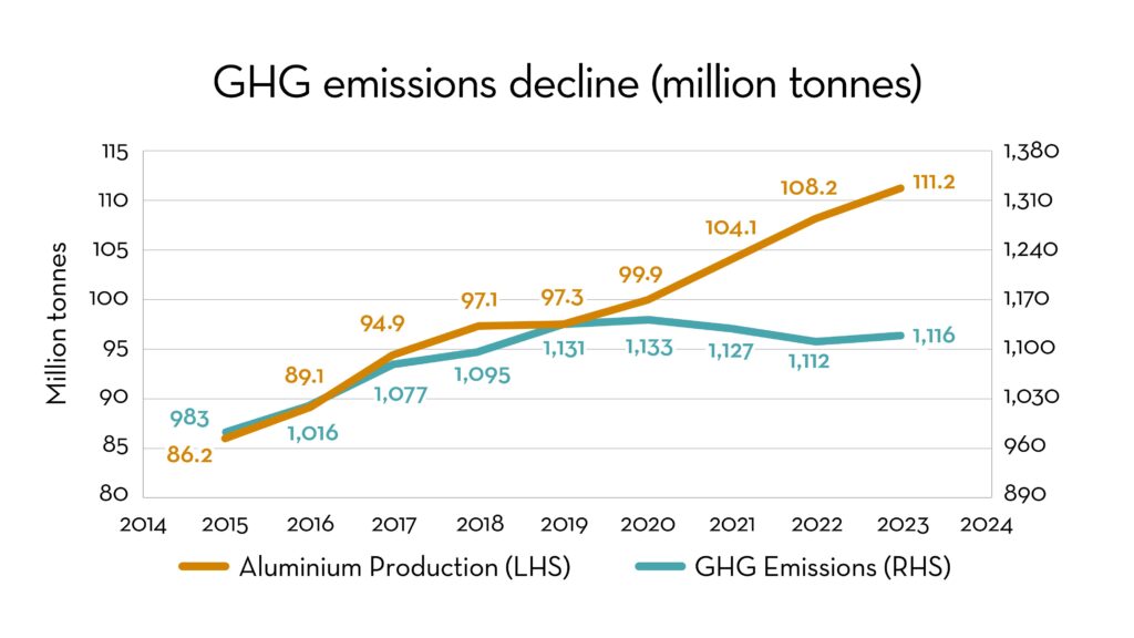 The graph highlights the global aluminium industry's rising production from 86.2M tonnes in 2014 to 111.2M in 2024, while showcasing an emissions intensity reduction as greenhouse gas emissions decrease from 1,016M to 1,116M tonnes during the same period.