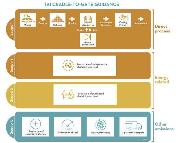 Flowchart illustrating IAI cradle-to-gate guidance for aluminium, showing direct process (Scope 1), energy-related emissions (Scope 2), and other emissions (Scope 3) from ancillary materials to transport, helping address FAQs on carbon footprint.