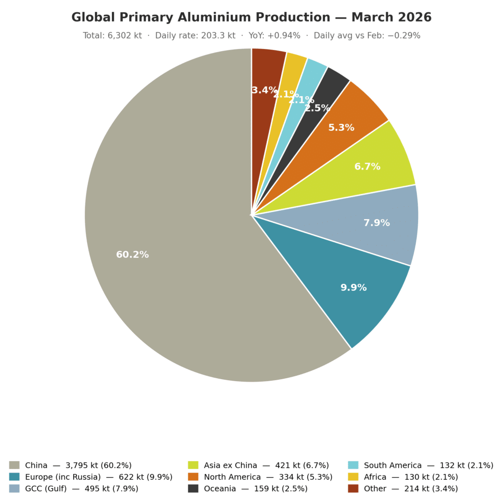 Pie chart showing global primary aluminium production in March 2026 by region; China leads with 60.2%, followed by Asia ex-China (7.9%) and Europe (7.9%).