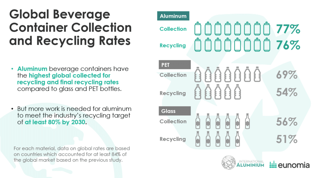 Infographic showing global collection and recycling rates for aluminum, PET, and glass beverage containers, drawing from an international dataset. Aluminium cans lead beverage recycling efforts, with the highest rates at 77% collected and 76% recycled.