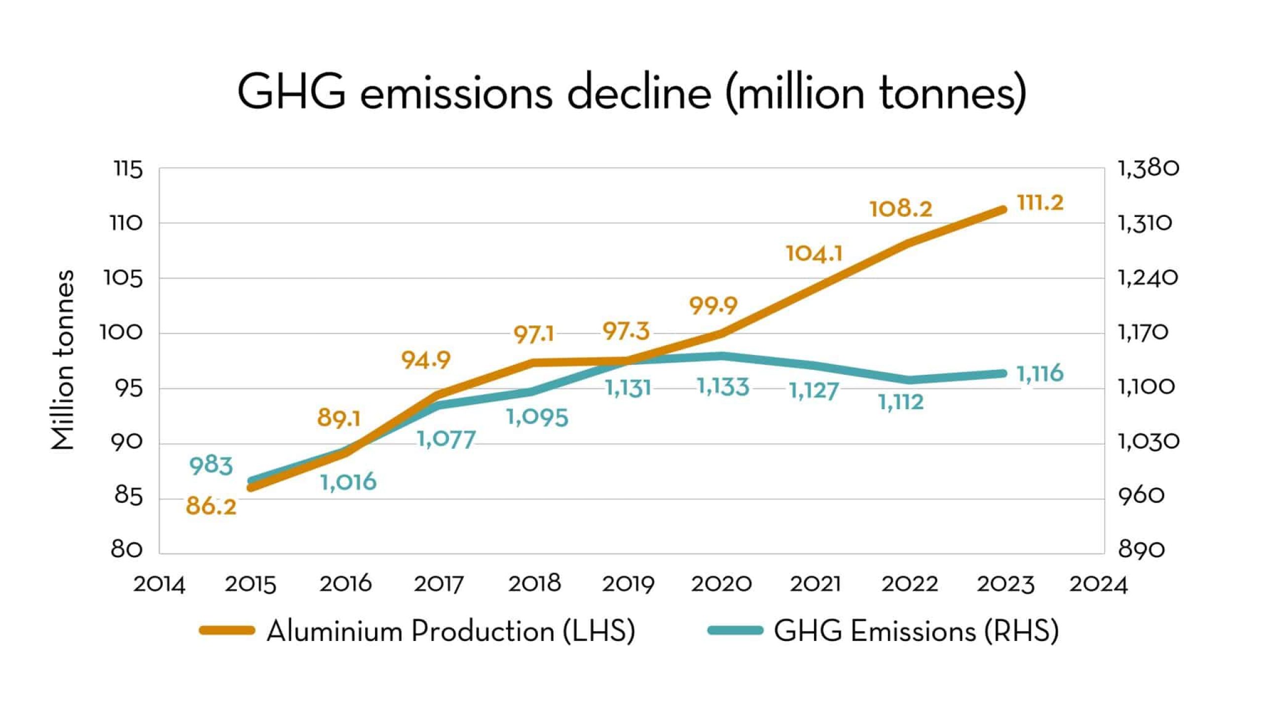 The graph highlights the global aluminium industry's rising production from 86.2M tonnes in 2014 to 111.2M in 2024, while showcasing an emissions intensity reduction as greenhouse gas emissions decrease from 1,016M to 1,116M tonnes during the same period.