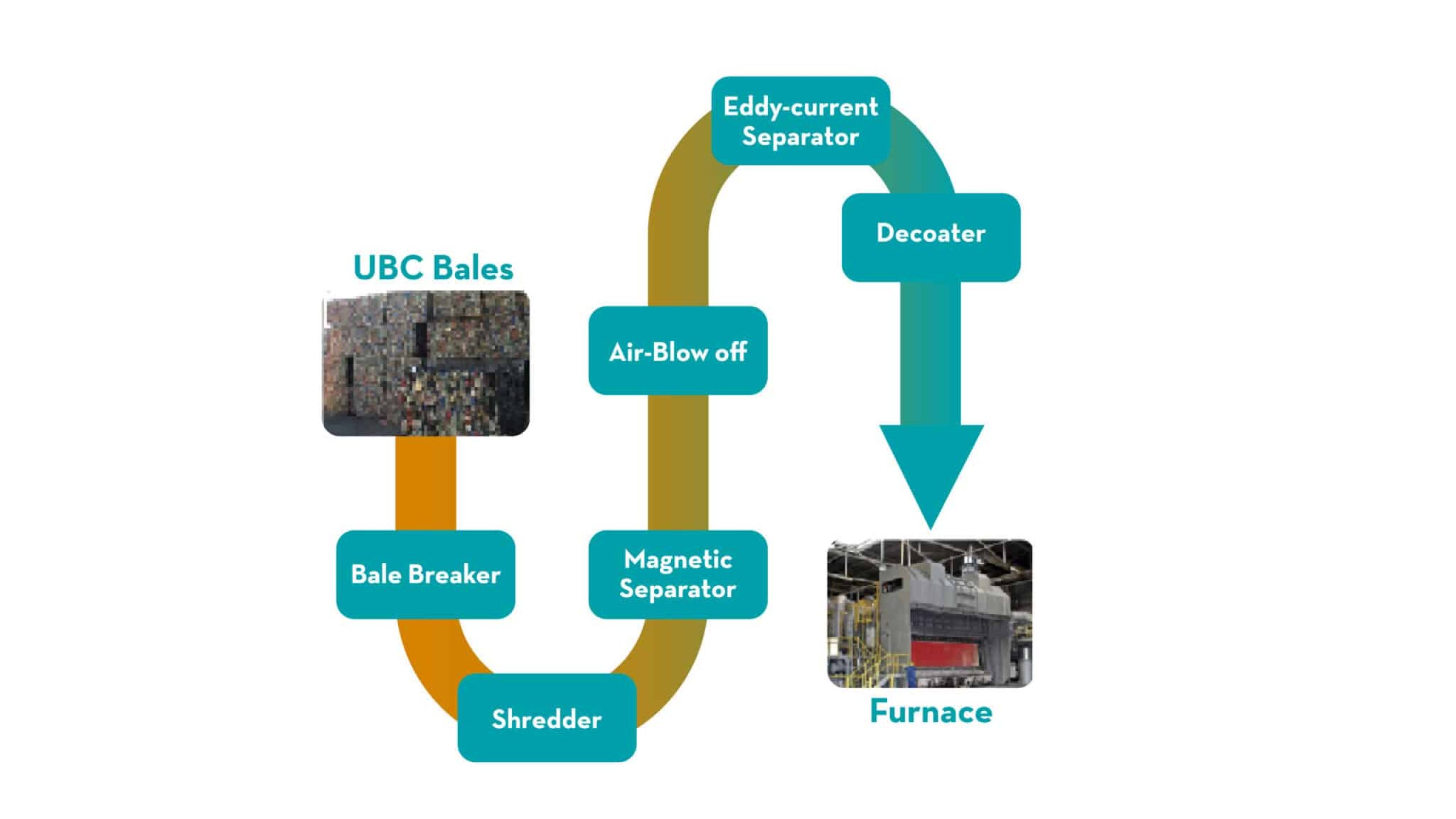 A flowchart shows UBC bales processed through a bale breaker, shredder, magnetic separator, decoater, and furnace with images of bales and a furnace.